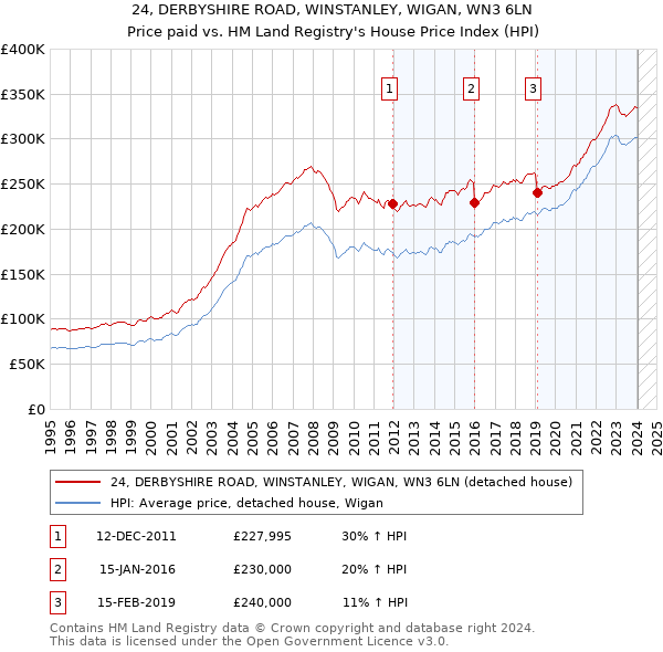 24, DERBYSHIRE ROAD, WINSTANLEY, WIGAN, WN3 6LN: Price paid vs HM Land Registry's House Price Index