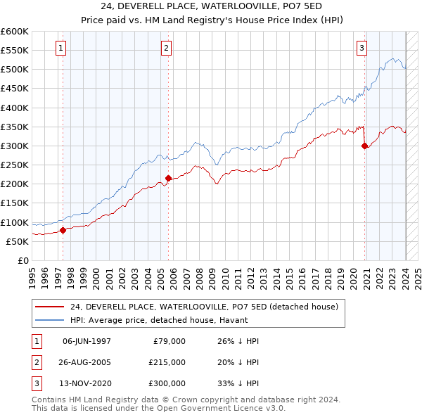 24, DEVERELL PLACE, WATERLOOVILLE, PO7 5ED: Price paid vs HM Land Registry's House Price Index