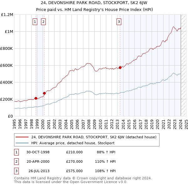 24, DEVONSHIRE PARK ROAD, STOCKPORT, SK2 6JW: Price paid vs HM Land Registry's House Price Index