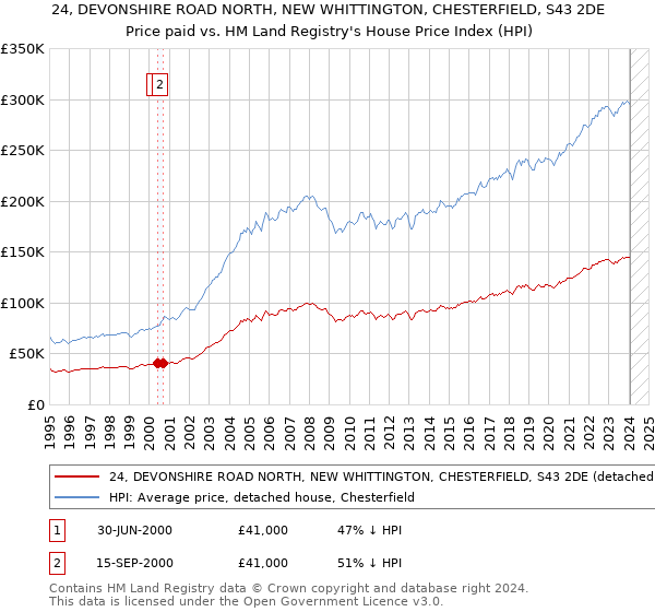 24, DEVONSHIRE ROAD NORTH, NEW WHITTINGTON, CHESTERFIELD, S43 2DE: Price paid vs HM Land Registry's House Price Index
