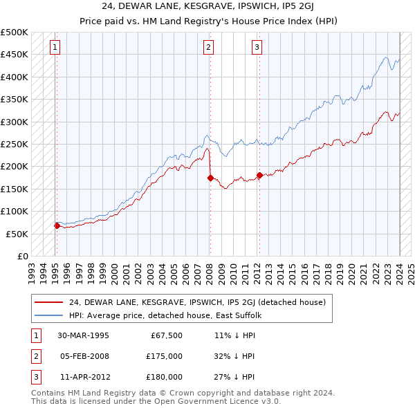 24, DEWAR LANE, KESGRAVE, IPSWICH, IP5 2GJ: Price paid vs HM Land Registry's House Price Index
