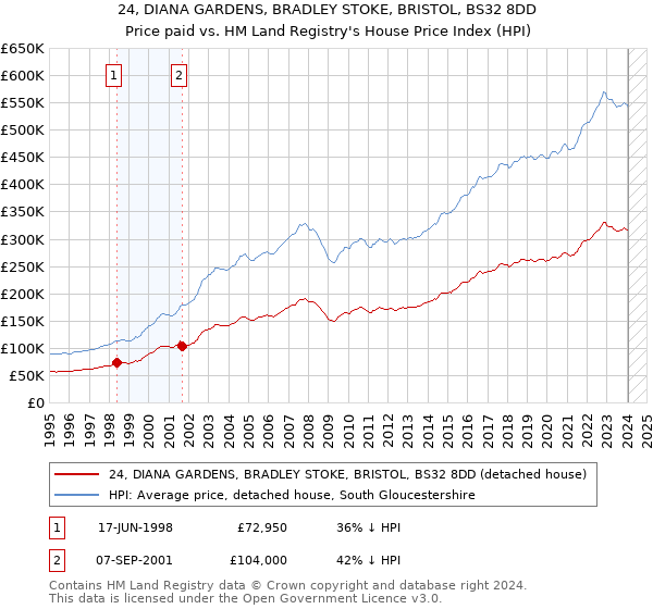 24, DIANA GARDENS, BRADLEY STOKE, BRISTOL, BS32 8DD: Price paid vs HM Land Registry's House Price Index