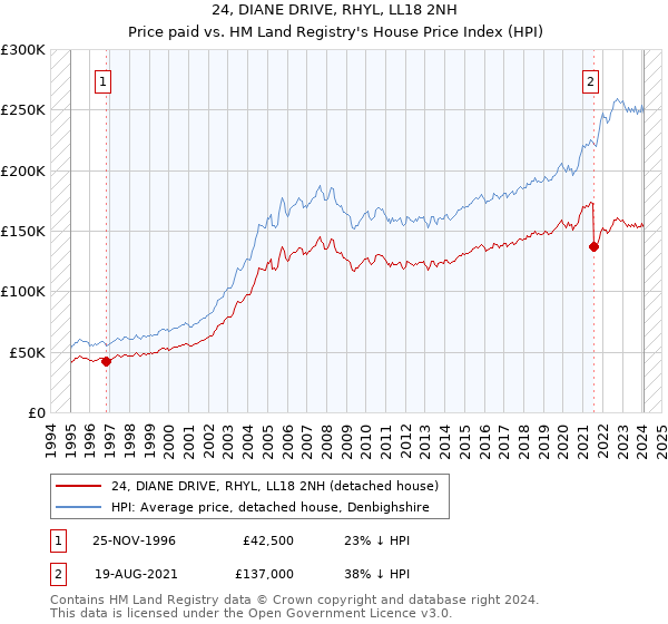 24, DIANE DRIVE, RHYL, LL18 2NH: Price paid vs HM Land Registry's House Price Index