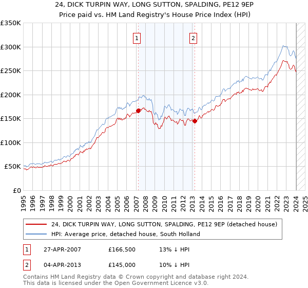 24, DICK TURPIN WAY, LONG SUTTON, SPALDING, PE12 9EP: Price paid vs HM Land Registry's House Price Index