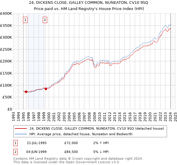 24, DICKENS CLOSE, GALLEY COMMON, NUNEATON, CV10 9SQ: Price paid vs HM Land Registry's House Price Index