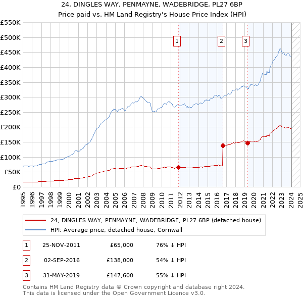 24, DINGLES WAY, PENMAYNE, WADEBRIDGE, PL27 6BP: Price paid vs HM Land Registry's House Price Index