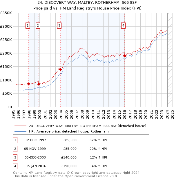 24, DISCOVERY WAY, MALTBY, ROTHERHAM, S66 8SF: Price paid vs HM Land Registry's House Price Index