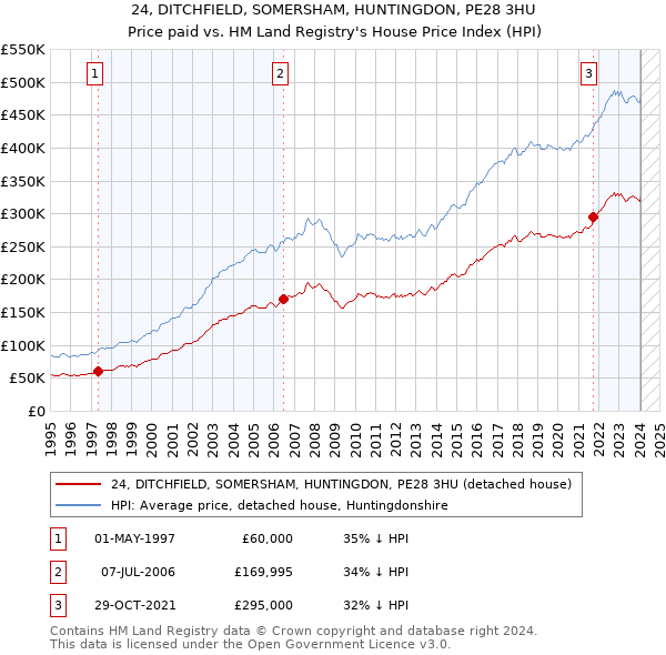 24, DITCHFIELD, SOMERSHAM, HUNTINGDON, PE28 3HU: Price paid vs HM Land Registry's House Price Index