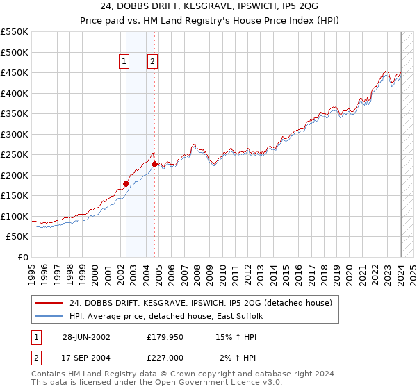 24, DOBBS DRIFT, KESGRAVE, IPSWICH, IP5 2QG: Price paid vs HM Land Registry's House Price Index