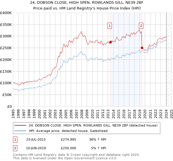 24, DOBSON CLOSE, HIGH SPEN, ROWLANDS GILL, NE39 2BF: Price paid vs HM Land Registry's House Price Index