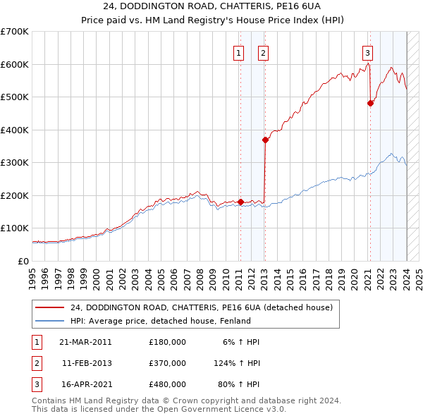 24, DODDINGTON ROAD, CHATTERIS, PE16 6UA: Price paid vs HM Land Registry's House Price Index