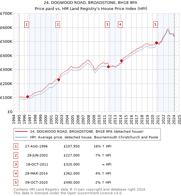 24, DOGWOOD ROAD, BROADSTONE, BH18 9PA: Price paid vs HM Land Registry's House Price Index