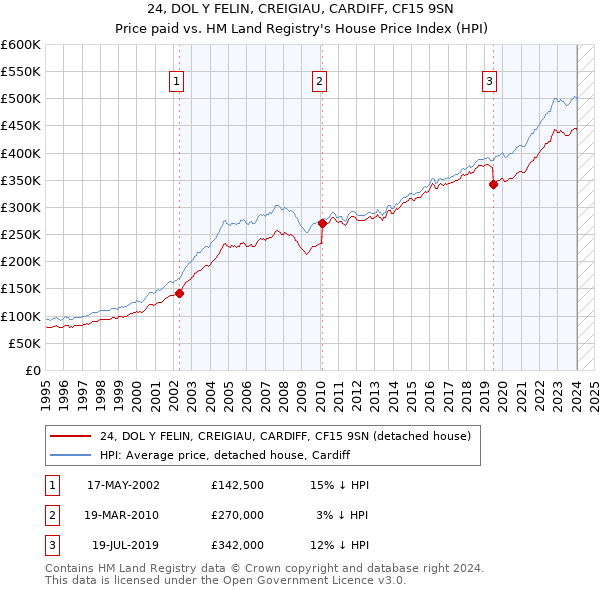 24, DOL Y FELIN, CREIGIAU, CARDIFF, CF15 9SN: Price paid vs HM Land Registry's House Price Index