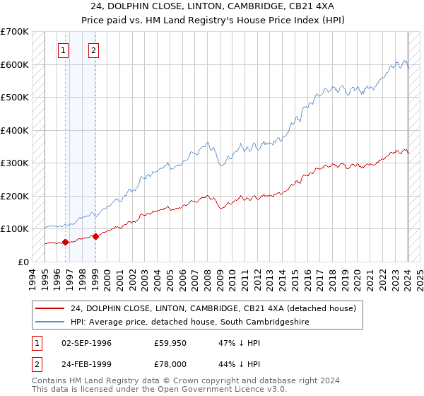 24, DOLPHIN CLOSE, LINTON, CAMBRIDGE, CB21 4XA: Price paid vs HM Land Registry's House Price Index
