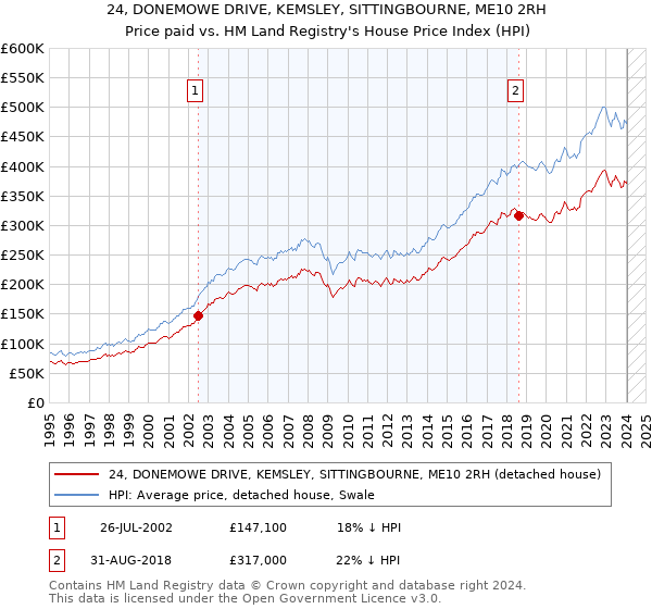 24, DONEMOWE DRIVE, KEMSLEY, SITTINGBOURNE, ME10 2RH: Price paid vs HM Land Registry's House Price Index