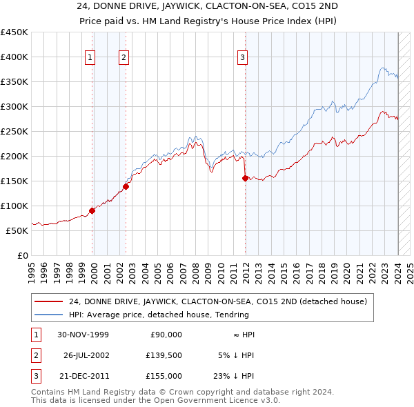 24, DONNE DRIVE, JAYWICK, CLACTON-ON-SEA, CO15 2ND: Price paid vs HM Land Registry's House Price Index