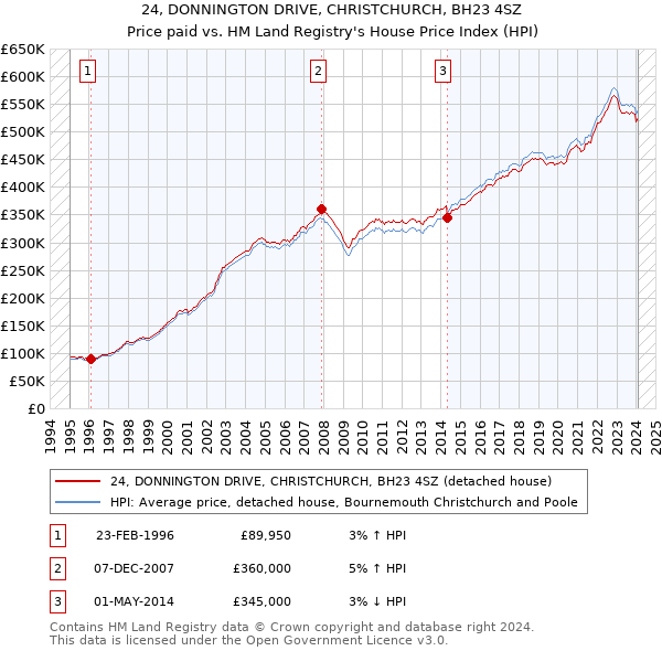 24, DONNINGTON DRIVE, CHRISTCHURCH, BH23 4SZ: Price paid vs HM Land Registry's House Price Index