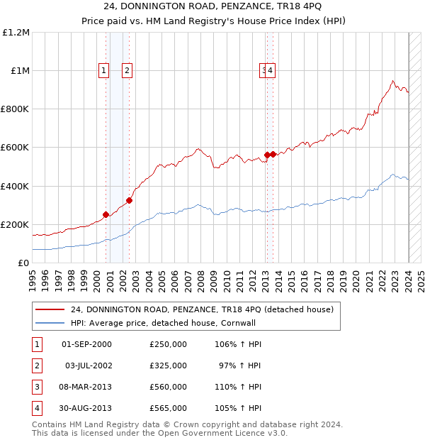24, DONNINGTON ROAD, PENZANCE, TR18 4PQ: Price paid vs HM Land Registry's House Price Index