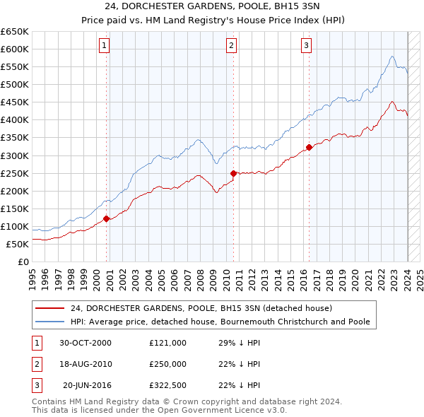 24, DORCHESTER GARDENS, POOLE, BH15 3SN: Price paid vs HM Land Registry's House Price Index