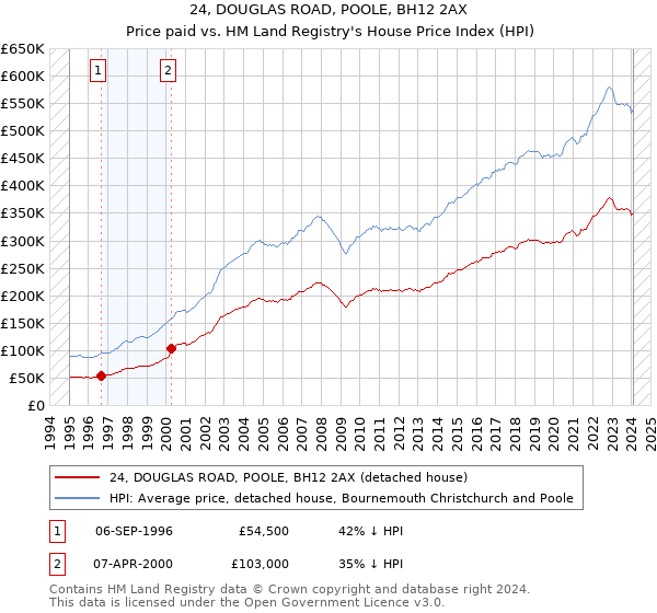 24, DOUGLAS ROAD, POOLE, BH12 2AX: Price paid vs HM Land Registry's House Price Index