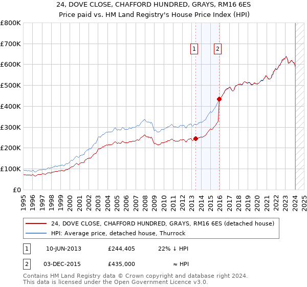24, DOVE CLOSE, CHAFFORD HUNDRED, GRAYS, RM16 6ES: Price paid vs HM Land Registry's House Price Index