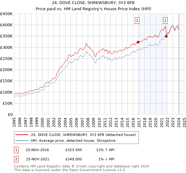 24, DOVE CLOSE, SHREWSBURY, SY2 6FB: Price paid vs HM Land Registry's House Price Index
