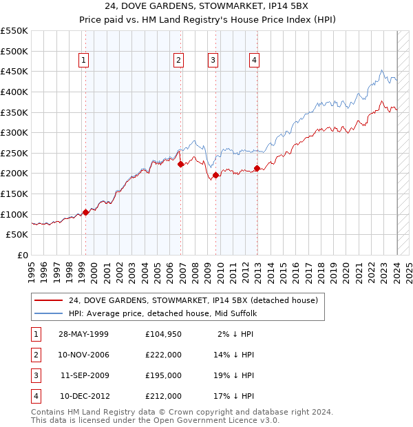 24, DOVE GARDENS, STOWMARKET, IP14 5BX: Price paid vs HM Land Registry's House Price Index