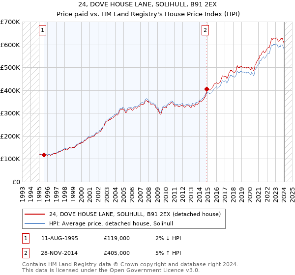 24, DOVE HOUSE LANE, SOLIHULL, B91 2EX: Price paid vs HM Land Registry's House Price Index