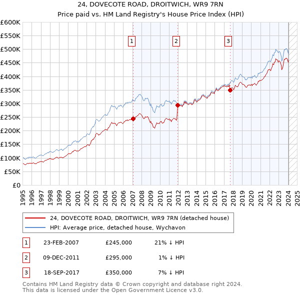 24, DOVECOTE ROAD, DROITWICH, WR9 7RN: Price paid vs HM Land Registry's House Price Index