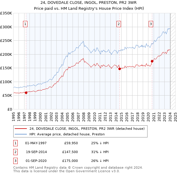 24, DOVEDALE CLOSE, INGOL, PRESTON, PR2 3WR: Price paid vs HM Land Registry's House Price Index