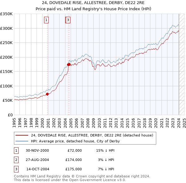 24, DOVEDALE RISE, ALLESTREE, DERBY, DE22 2RE: Price paid vs HM Land Registry's House Price Index
