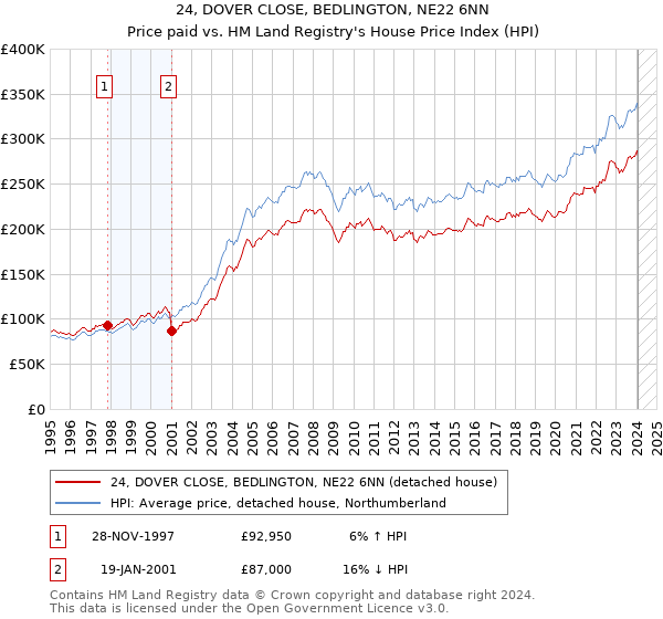 24, DOVER CLOSE, BEDLINGTON, NE22 6NN: Price paid vs HM Land Registry's House Price Index