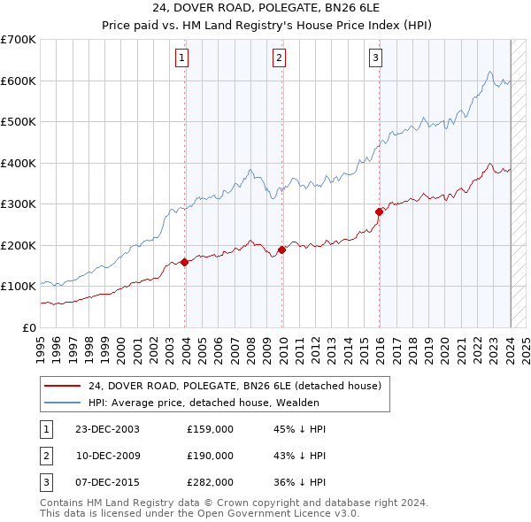 24, DOVER ROAD, POLEGATE, BN26 6LE: Price paid vs HM Land Registry's House Price Index