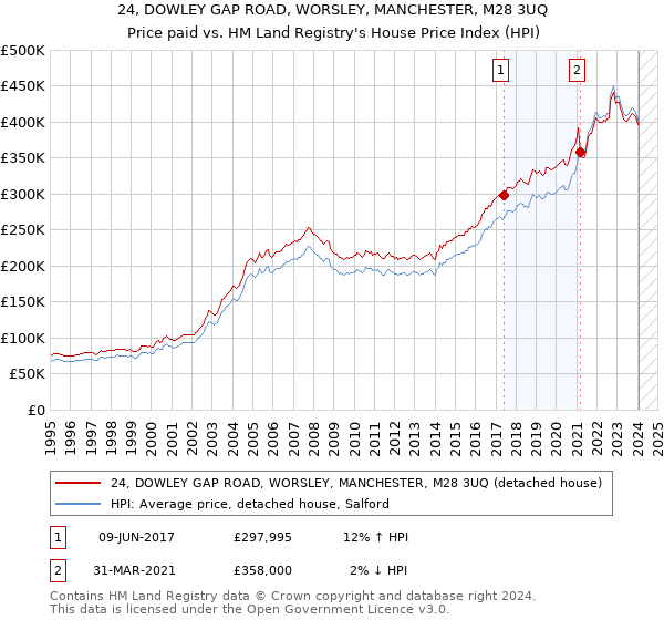 24, DOWLEY GAP ROAD, WORSLEY, MANCHESTER, M28 3UQ: Price paid vs HM Land Registry's House Price Index