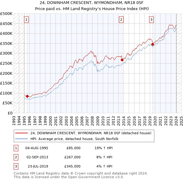 24, DOWNHAM CRESCENT, WYMONDHAM, NR18 0SF: Price paid vs HM Land Registry's House Price Index