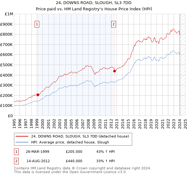24, DOWNS ROAD, SLOUGH, SL3 7DD: Price paid vs HM Land Registry's House Price Index