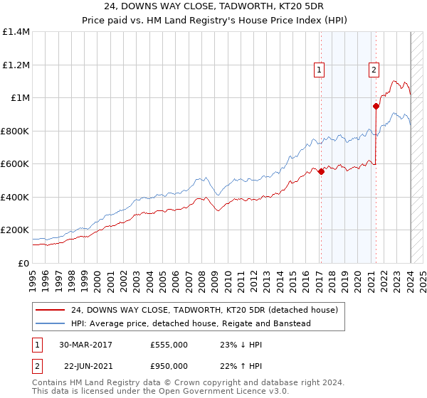 24, DOWNS WAY CLOSE, TADWORTH, KT20 5DR: Price paid vs HM Land Registry's House Price Index