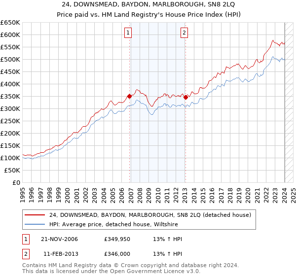 24, DOWNSMEAD, BAYDON, MARLBOROUGH, SN8 2LQ: Price paid vs HM Land Registry's House Price Index