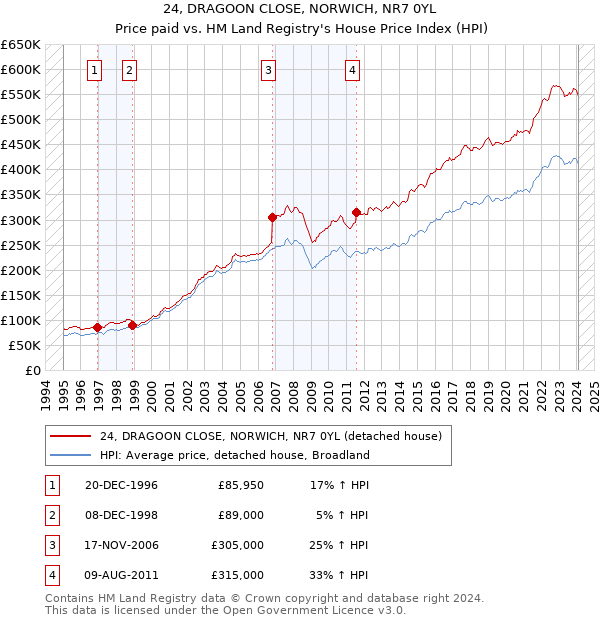 24, DRAGOON CLOSE, NORWICH, NR7 0YL: Price paid vs HM Land Registry's House Price Index