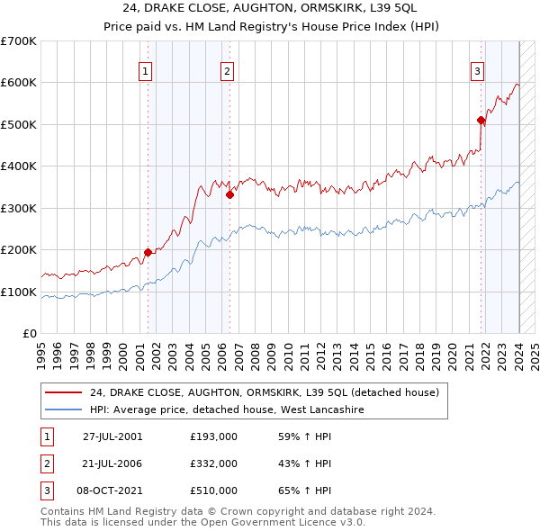 24, DRAKE CLOSE, AUGHTON, ORMSKIRK, L39 5QL: Price paid vs HM Land Registry's House Price Index