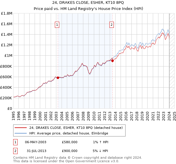 24, DRAKES CLOSE, ESHER, KT10 8PQ: Price paid vs HM Land Registry's House Price Index
