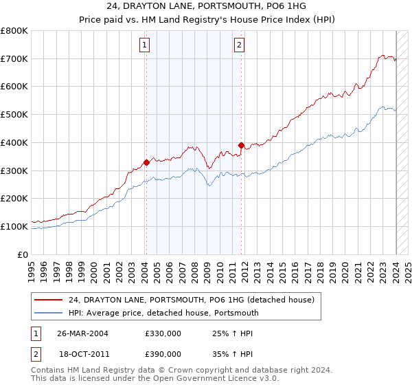 24, DRAYTON LANE, PORTSMOUTH, PO6 1HG: Price paid vs HM Land Registry's House Price Index