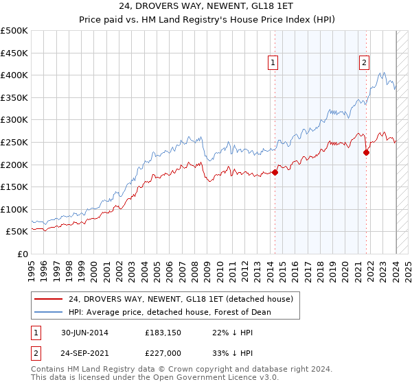24, DROVERS WAY, NEWENT, GL18 1ET: Price paid vs HM Land Registry's House Price Index