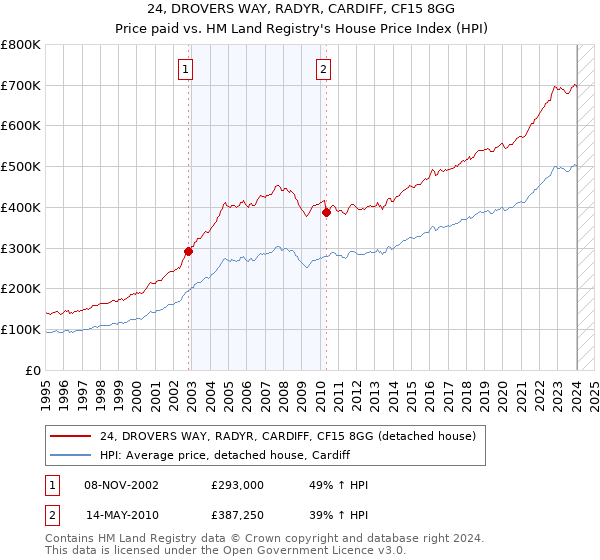 24, DROVERS WAY, RADYR, CARDIFF, CF15 8GG: Price paid vs HM Land Registry's House Price Index