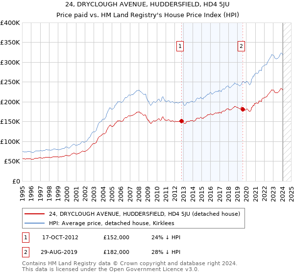 24, DRYCLOUGH AVENUE, HUDDERSFIELD, HD4 5JU: Price paid vs HM Land Registry's House Price Index