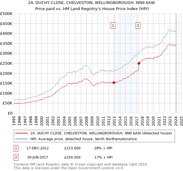 24, DUCHY CLOSE, CHELVESTON, WELLINGBOROUGH, NN9 6AW: Price paid vs HM Land Registry's House Price Index