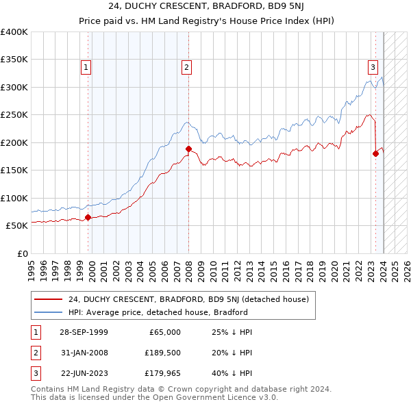 24, DUCHY CRESCENT, BRADFORD, BD9 5NJ: Price paid vs HM Land Registry's House Price Index