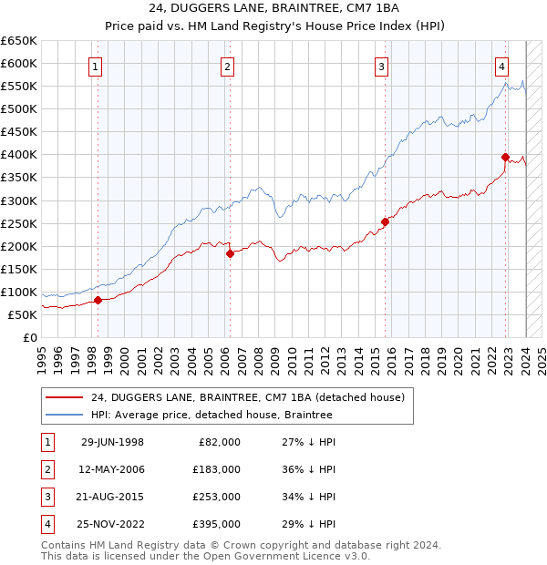 24, DUGGERS LANE, BRAINTREE, CM7 1BA: Price paid vs HM Land Registry's House Price Index
