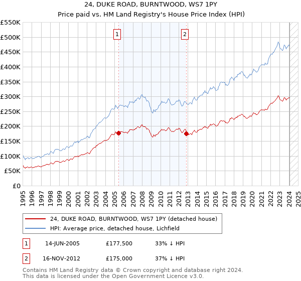 24, DUKE ROAD, BURNTWOOD, WS7 1PY: Price paid vs HM Land Registry's House Price Index