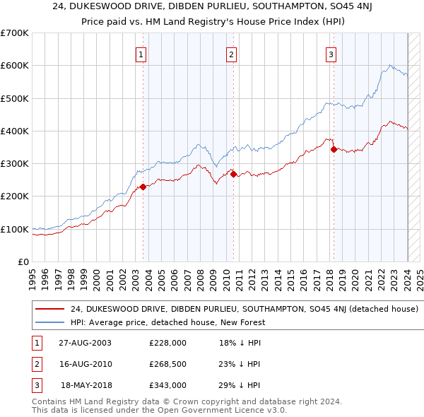 24, DUKESWOOD DRIVE, DIBDEN PURLIEU, SOUTHAMPTON, SO45 4NJ: Price paid vs HM Land Registry's House Price Index